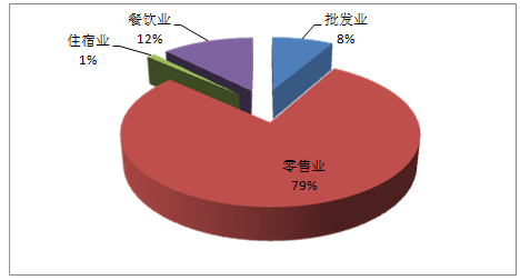 一季度攀枝花市消费品市场各行业占比图